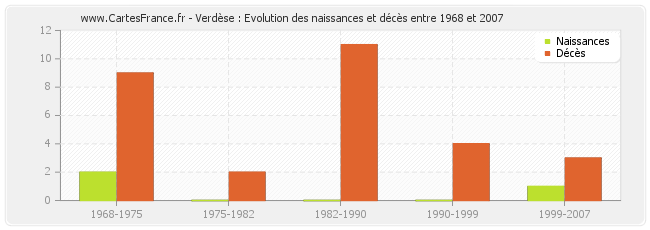 Verdèse : Evolution des naissances et décès entre 1968 et 2007