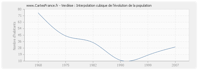 Verdèse : Interpolation cubique de l'évolution de la population