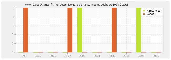 Verdèse : Nombre de naissances et décès de 1999 à 2008