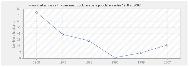 Population Verdèse