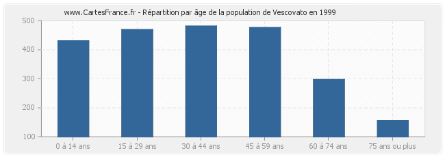 Répartition par âge de la population de Vescovato en 1999