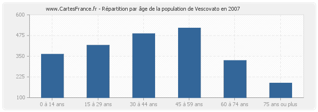 Répartition par âge de la population de Vescovato en 2007