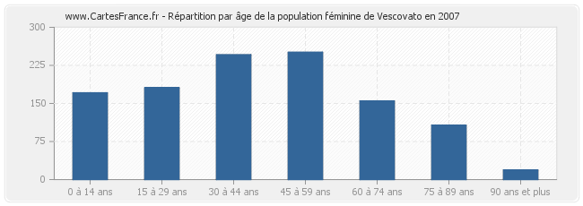 Répartition par âge de la population féminine de Vescovato en 2007