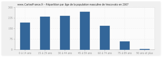 Répartition par âge de la population masculine de Vescovato en 2007
