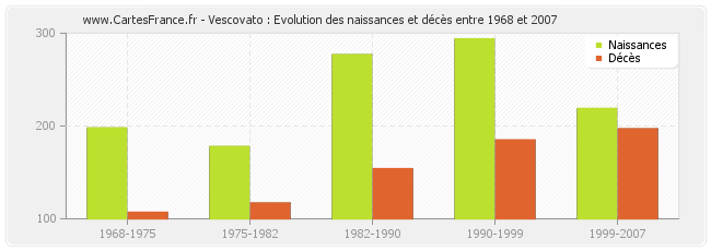 Vescovato : Evolution des naissances et décès entre 1968 et 2007