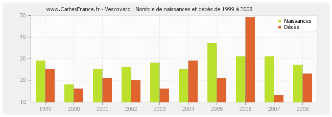 Vescovato : Nombre de naissances et décès de 1999 à 2008