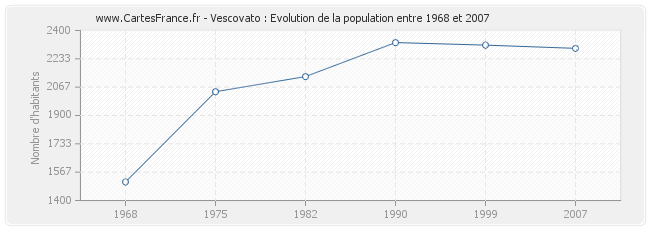 Population Vescovato