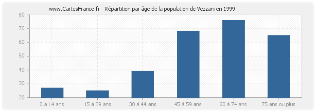 Répartition par âge de la population de Vezzani en 1999
