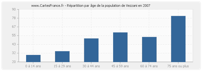 Répartition par âge de la population de Vezzani en 2007