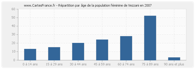 Répartition par âge de la population féminine de Vezzani en 2007