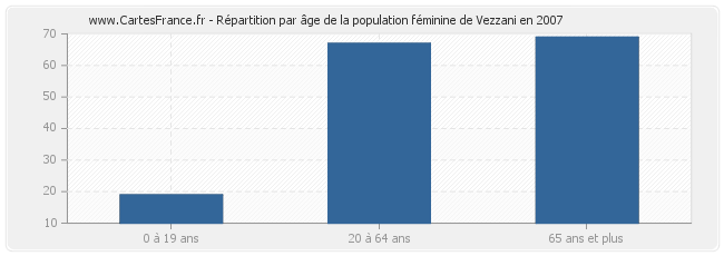 Répartition par âge de la population féminine de Vezzani en 2007