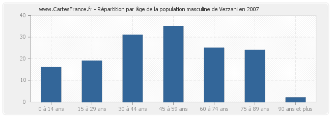 Répartition par âge de la population masculine de Vezzani en 2007