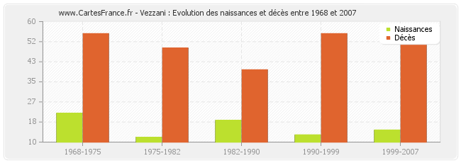 Vezzani : Evolution des naissances et décès entre 1968 et 2007