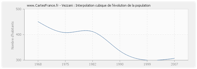 Vezzani : Interpolation cubique de l'évolution de la population