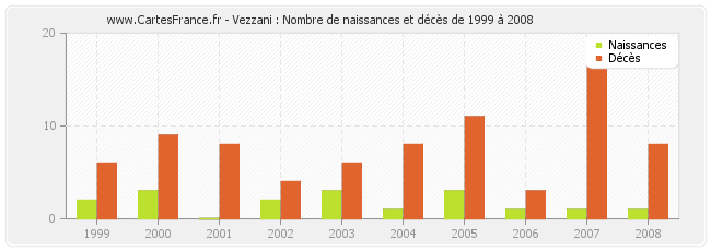 Vezzani : Nombre de naissances et décès de 1999 à 2008