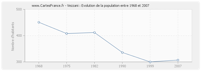 Population Vezzani