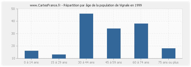 Répartition par âge de la population de Vignale en 1999