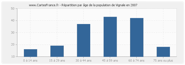 Répartition par âge de la population de Vignale en 2007
