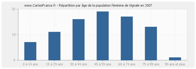 Répartition par âge de la population féminine de Vignale en 2007