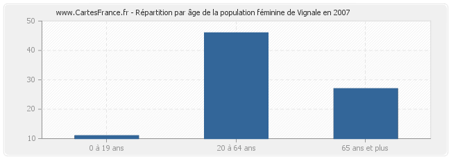 Répartition par âge de la population féminine de Vignale en 2007