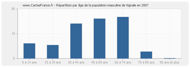 Répartition par âge de la population masculine de Vignale en 2007