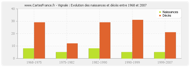 Vignale : Evolution des naissances et décès entre 1968 et 2007