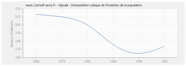Vignale : Interpolation cubique de l'évolution de la population