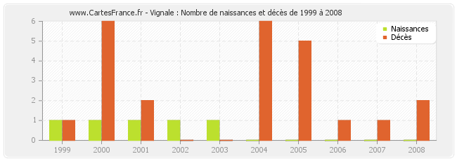 Vignale : Nombre de naissances et décès de 1999 à 2008