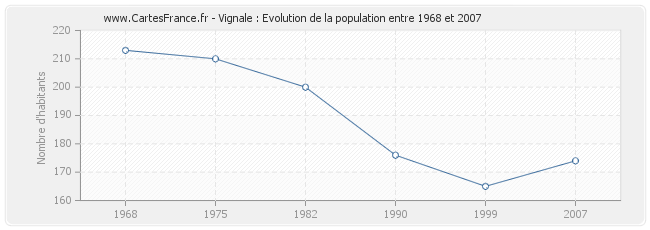 Population Vignale