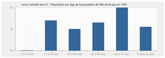 Répartition par âge de la population de Ville-di-Paraso en 1999