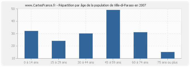 Répartition par âge de la population de Ville-di-Paraso en 2007