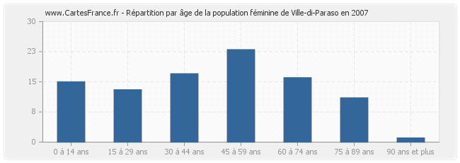 Répartition par âge de la population féminine de Ville-di-Paraso en 2007