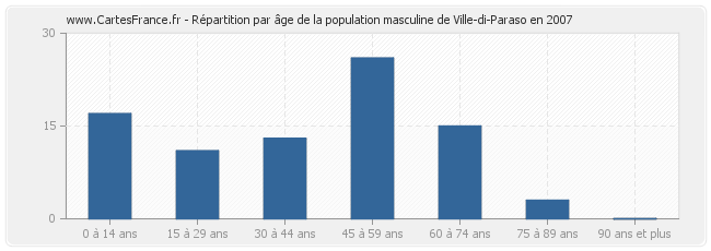 Répartition par âge de la population masculine de Ville-di-Paraso en 2007