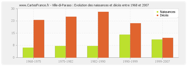 Ville-di-Paraso : Evolution des naissances et décès entre 1968 et 2007