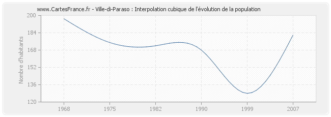 Ville-di-Paraso : Interpolation cubique de l'évolution de la population