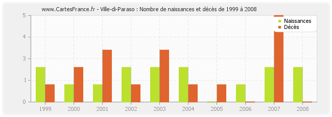 Ville-di-Paraso : Nombre de naissances et décès de 1999 à 2008