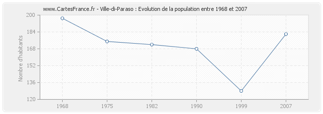 Population Ville-di-Paraso