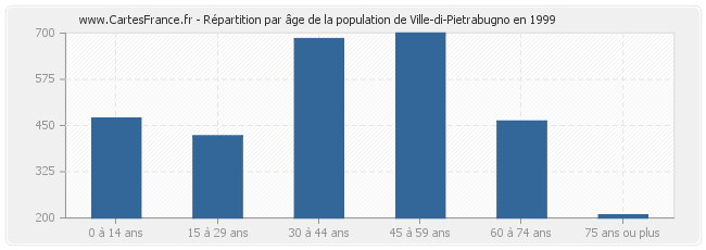 Répartition par âge de la population de Ville-di-Pietrabugno en 1999