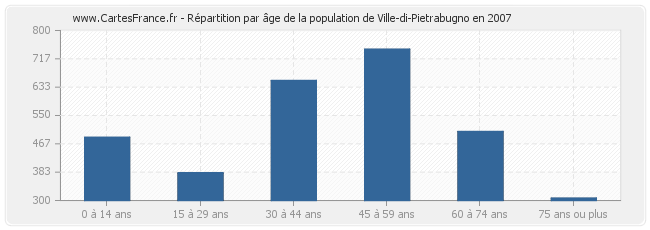 Répartition par âge de la population de Ville-di-Pietrabugno en 2007