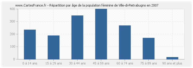 Répartition par âge de la population féminine de Ville-di-Pietrabugno en 2007
