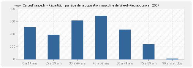 Répartition par âge de la population masculine de Ville-di-Pietrabugno en 2007