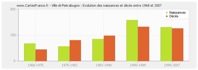 Ville-di-Pietrabugno : Evolution des naissances et décès entre 1968 et 2007