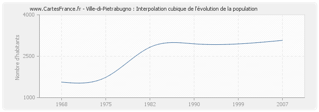 Ville-di-Pietrabugno : Interpolation cubique de l'évolution de la population