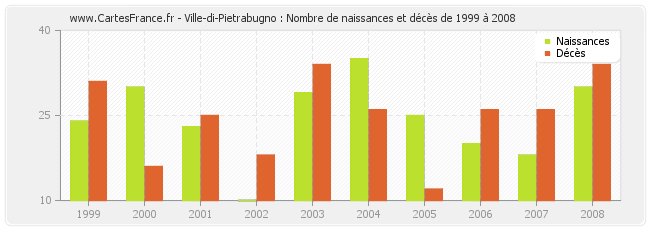 Ville-di-Pietrabugno : Nombre de naissances et décès de 1999 à 2008