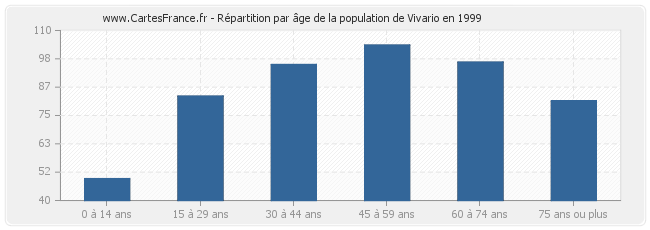 Répartition par âge de la population de Vivario en 1999