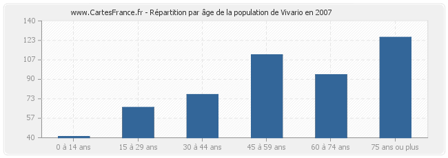 Répartition par âge de la population de Vivario en 2007