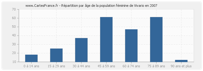 Répartition par âge de la population féminine de Vivario en 2007
