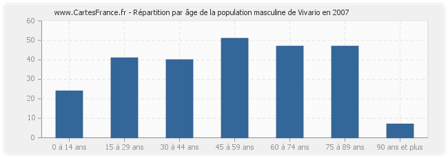 Répartition par âge de la population masculine de Vivario en 2007