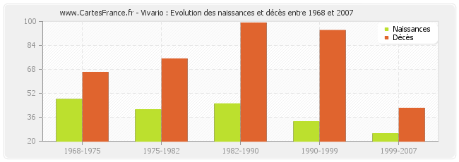 Vivario : Evolution des naissances et décès entre 1968 et 2007