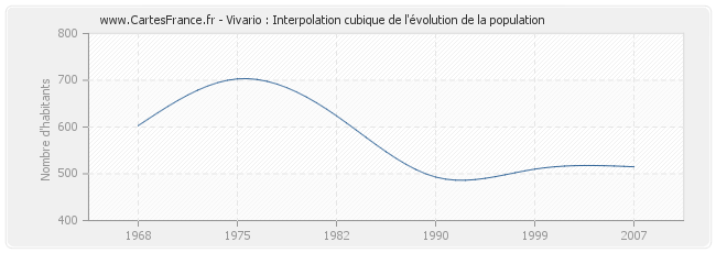 Vivario : Interpolation cubique de l'évolution de la population